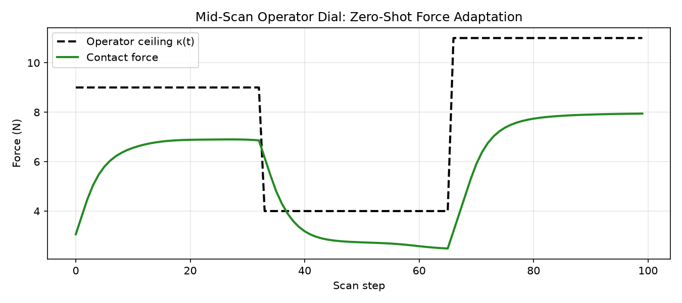 Dynamic Dial Change